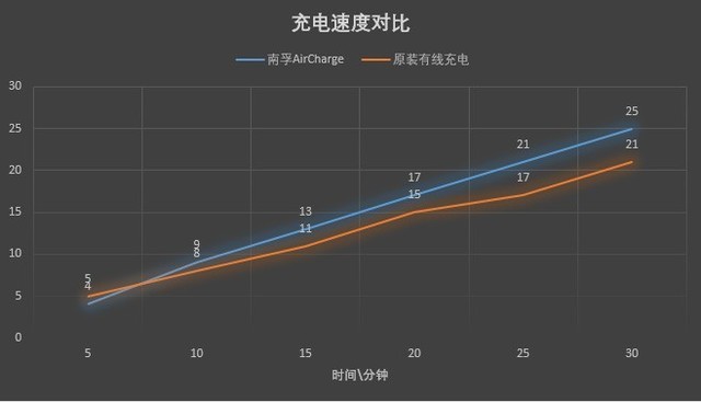 amjs澳金沙门线路风冷快充评测:"立起来"的无线标杆 